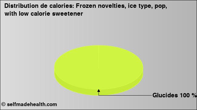 Calories: Frozen novelties, ice type, pop, with low calorie sweetener (diagramme, valeurs nutritives)