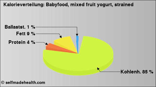 Kalorienverteilung: Babyfood, mixed fruit yogurt, strained (Grafik, Nährwerte)
