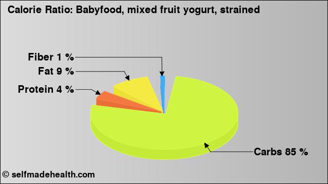 Calorie ratio: Babyfood, mixed fruit yogurt, strained (chart, nutrition data)