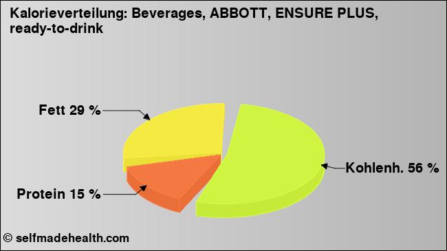 Kalorienverteilung: Beverages, ABBOTT, ENSURE PLUS, ready-to-drink (Grafik, Nährwerte)