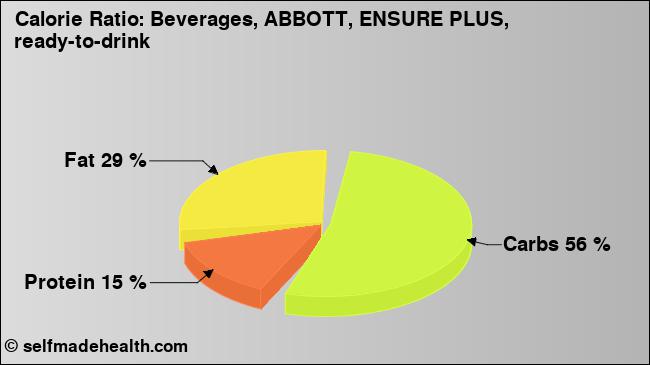 Calorie ratio: Beverages, ABBOTT, ENSURE PLUS, ready-to-drink (chart, nutrition data)