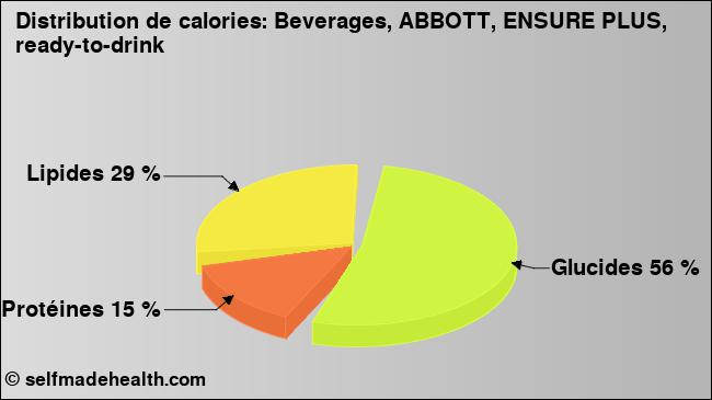 Calories: Beverages, ABBOTT, ENSURE PLUS, ready-to-drink (diagramme, valeurs nutritives)