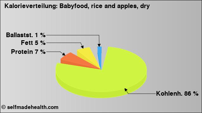 Kalorienverteilung: Babyfood, rice and apples, dry (Grafik, Nährwerte)