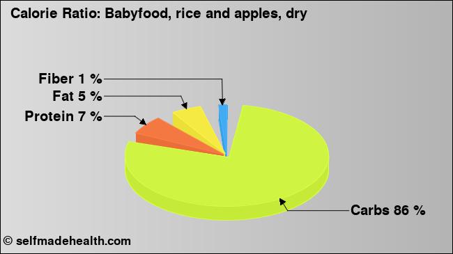 Calorie ratio: Babyfood, rice and apples, dry (chart, nutrition data)