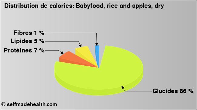 Calories: Babyfood, rice and apples, dry (diagramme, valeurs nutritives)