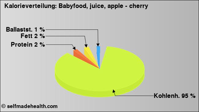 Kalorienverteilung: Babyfood, juice, apple - cherry (Grafik, Nährwerte)