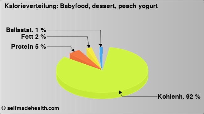 Kalorienverteilung: Babyfood, dessert, peach yogurt (Grafik, Nährwerte)