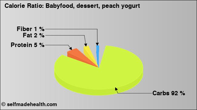 Calorie ratio: Babyfood, dessert, peach yogurt (chart, nutrition data)