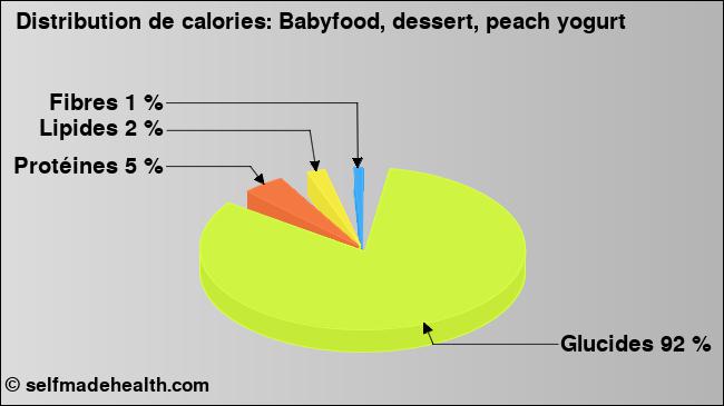 Calories: Babyfood, dessert, peach yogurt (diagramme, valeurs nutritives)