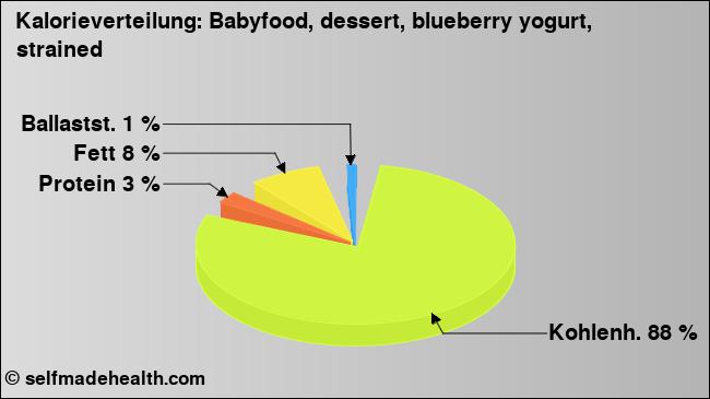 Kalorienverteilung: Babyfood, dessert, blueberry yogurt, strained (Grafik, Nährwerte)