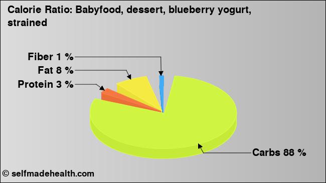 Calorie ratio: Babyfood, dessert, blueberry yogurt, strained (chart, nutrition data)