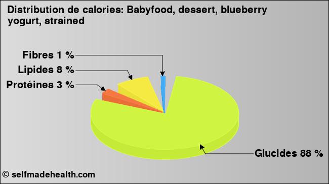 Calories: Babyfood, dessert, blueberry yogurt, strained (diagramme, valeurs nutritives)