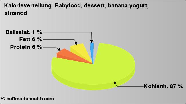 Kalorienverteilung: Babyfood, dessert, banana yogurt, strained (Grafik, Nährwerte)