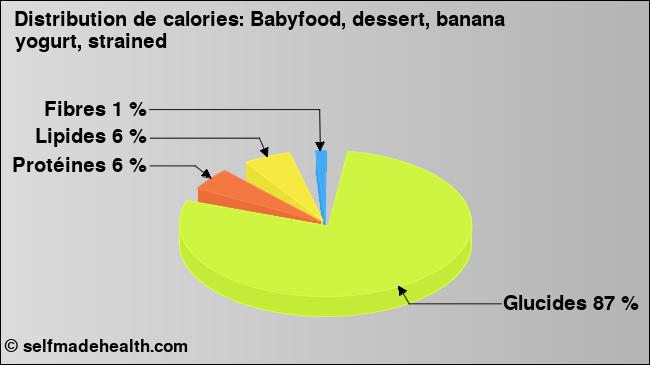 Calories: Babyfood, dessert, banana yogurt, strained (diagramme, valeurs nutritives)