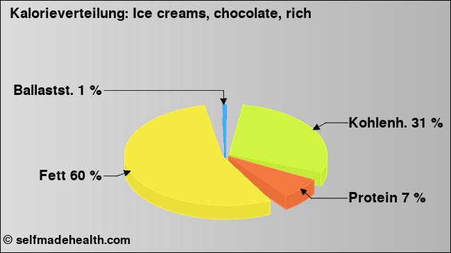 Kalorienverteilung: Ice creams, chocolate, rich (Grafik, Nährwerte)