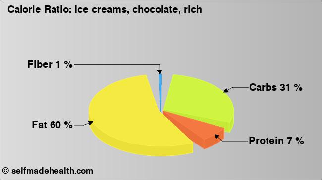 Calorie ratio: Ice creams, chocolate, rich (chart, nutrition data)