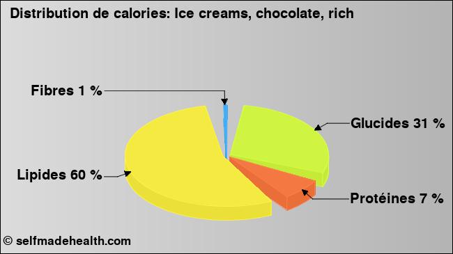 Calories: Ice creams, chocolate, rich (diagramme, valeurs nutritives)