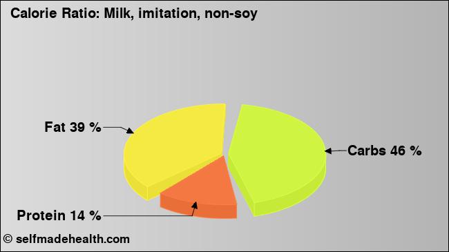 Calorie ratio: Milk, imitation, non-soy (chart, nutrition data)