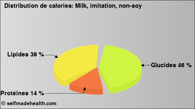 Calories: Milk, imitation, non-soy (diagramme, valeurs nutritives)