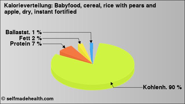 Kalorienverteilung: Babyfood, cereal, rice with pears and apple, dry, instant fortified (Grafik, Nährwerte)