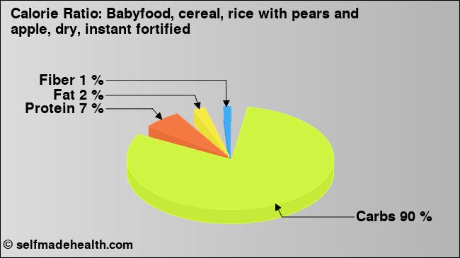 Calorie ratio: Babyfood, cereal, rice with pears and apple, dry, instant fortified (chart, nutrition data)