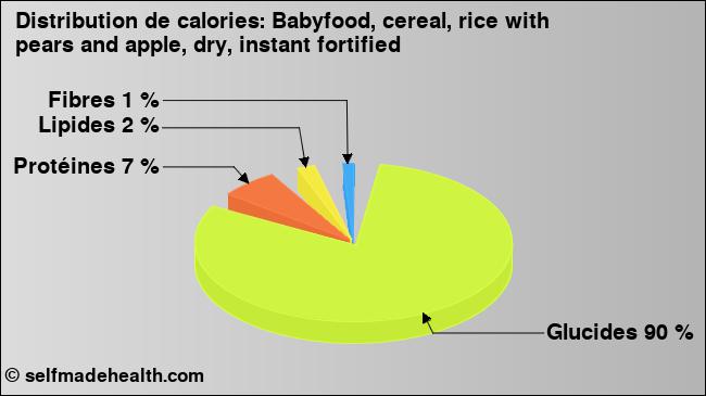 Calories: Babyfood, cereal, rice with pears and apple, dry, instant fortified (diagramme, valeurs nutritives)