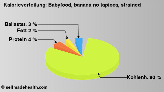 Kalorienverteilung: Babyfood, banana no tapioca, strained (Grafik, Nährwerte)