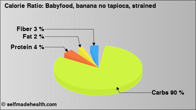 Calorie ratio: Babyfood, banana no tapioca, strained (chart, nutrition data)