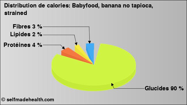 Calories: Babyfood, banana no tapioca, strained (diagramme, valeurs nutritives)