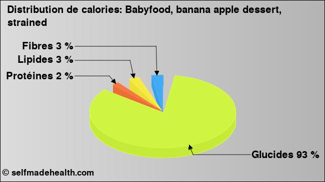 Calories: Babyfood, banana apple dessert, strained (diagramme, valeurs nutritives)