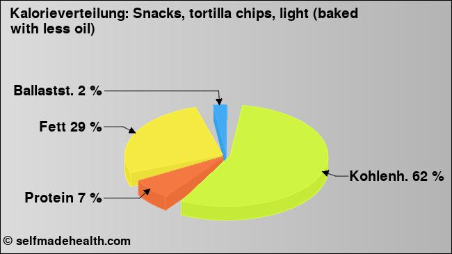 Kalorienverteilung: Snacks, tortilla chips, light (baked with less oil) (Grafik, Nährwerte)