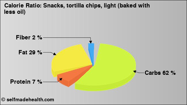 Calorie ratio: Snacks, tortilla chips, light (baked with less oil) (chart, nutrition data)