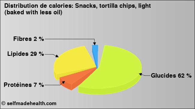 Calories: Snacks, tortilla chips, light (baked with less oil) (diagramme, valeurs nutritives)