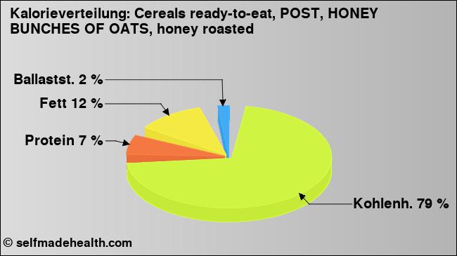 Kalorienverteilung: Cereals ready-to-eat, POST, HONEY BUNCHES OF OATS, honey roasted (Grafik, Nährwerte)