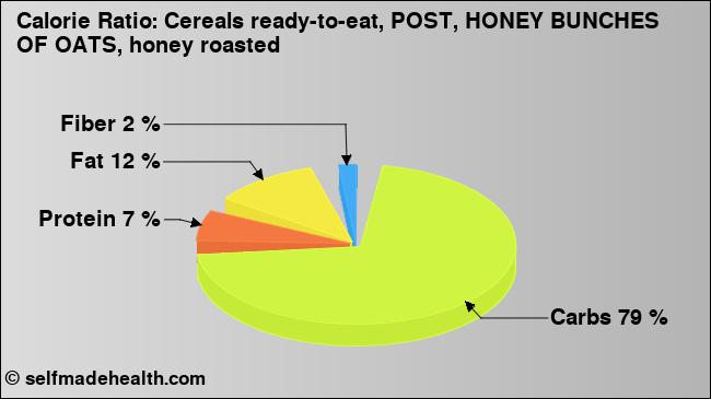 Calorie ratio: Cereals ready-to-eat, POST, HONEY BUNCHES OF OATS, honey roasted (chart, nutrition data)