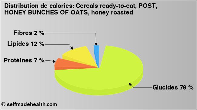 Calories: Cereals ready-to-eat, POST, HONEY BUNCHES OF OATS, honey roasted (diagramme, valeurs nutritives)