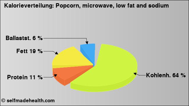 Kalorienverteilung: Popcorn, microwave, low fat and sodium (Grafik, Nährwerte)