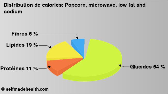 Calories: Popcorn, microwave, low fat and sodium (diagramme, valeurs nutritives)