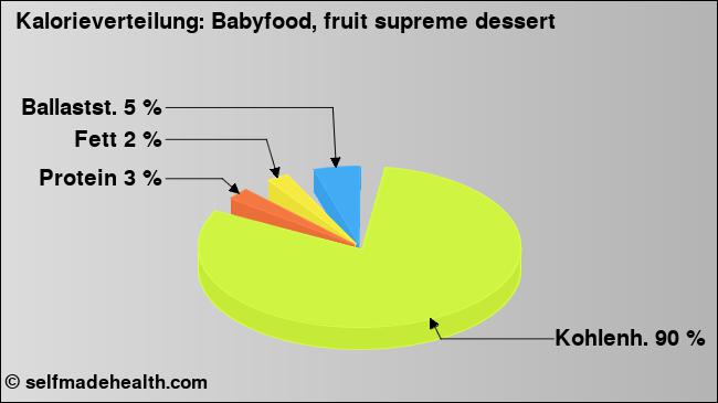 Kalorienverteilung: Babyfood, fruit supreme dessert (Grafik, Nährwerte)