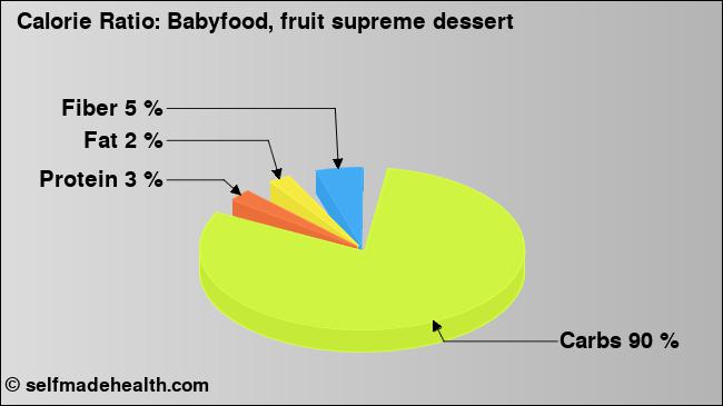 Calorie ratio: Babyfood, fruit supreme dessert (chart, nutrition data)