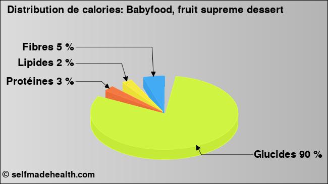 Calories: Babyfood, fruit supreme dessert (diagramme, valeurs nutritives)