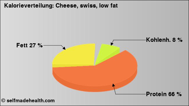Kalorienverteilung: Cheese, swiss, low fat (Grafik, Nährwerte)