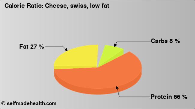 Calorie ratio: Cheese, swiss, low fat (chart, nutrition data)