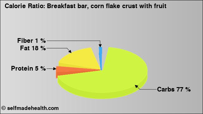 Calorie ratio: Breakfast bar, corn flake crust with fruit (chart, nutrition data)