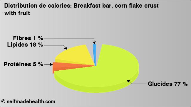 Calories: Breakfast bar, corn flake crust with fruit (diagramme, valeurs nutritives)