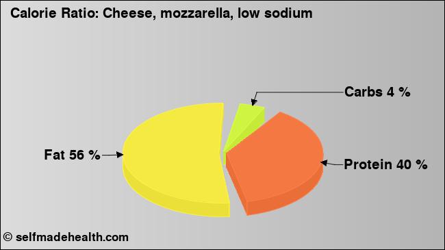 Calorie ratio: Cheese, mozzarella, low sodium (chart, nutrition data)