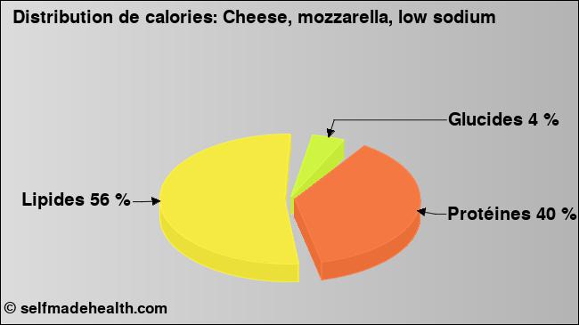 Calories: Cheese, mozzarella, low sodium (diagramme, valeurs nutritives)
