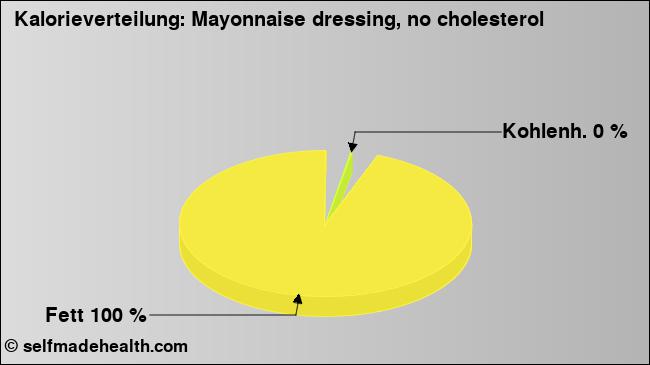 Kalorienverteilung: Mayonnaise dressing, no cholesterol (Grafik, Nährwerte)