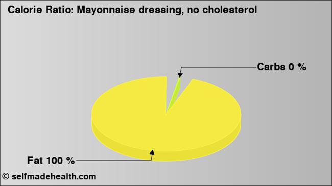 Calorie ratio: Mayonnaise dressing, no cholesterol (chart, nutrition data)