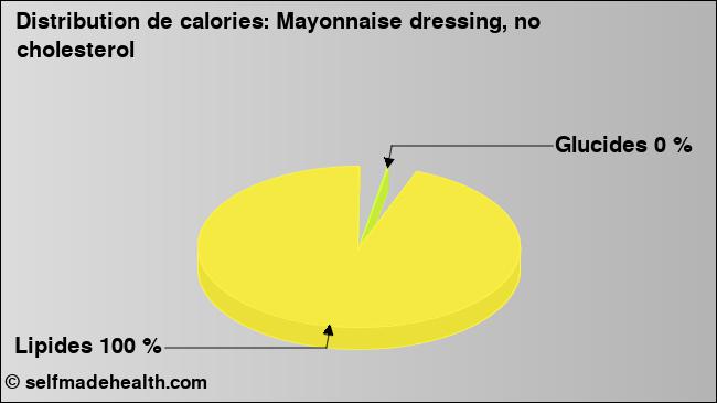 Calories: Mayonnaise dressing, no cholesterol (diagramme, valeurs nutritives)